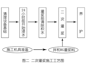 巫山灌浆料施工工艺—文字完整版